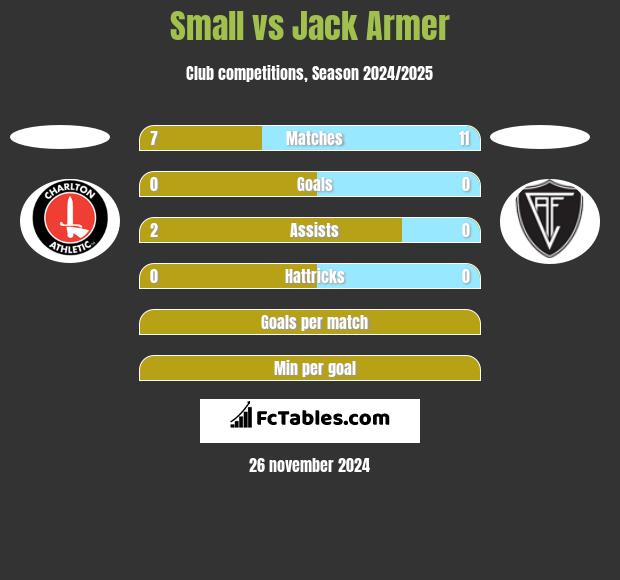 Small vs Jack Armer h2h player stats