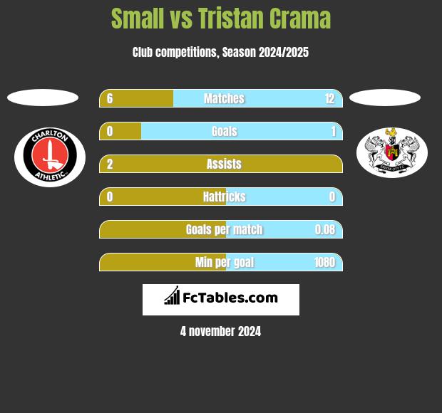 Small vs Tristan Crama h2h player stats