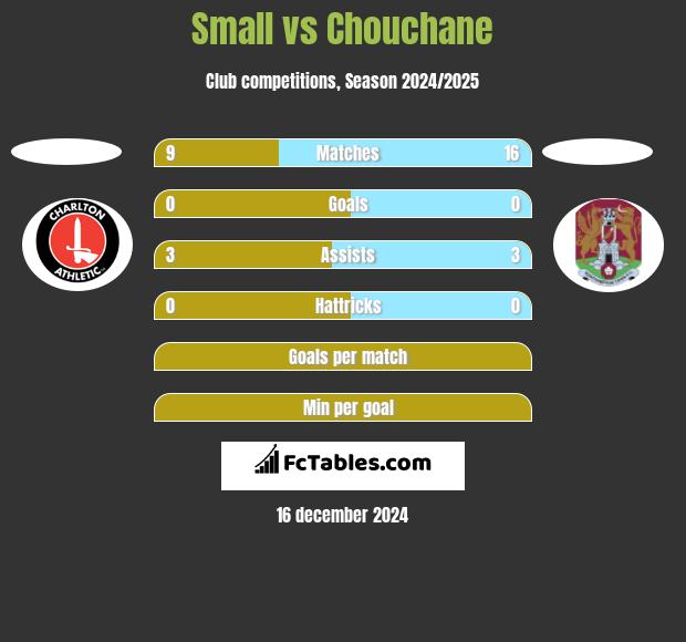 Small vs Chouchane h2h player stats