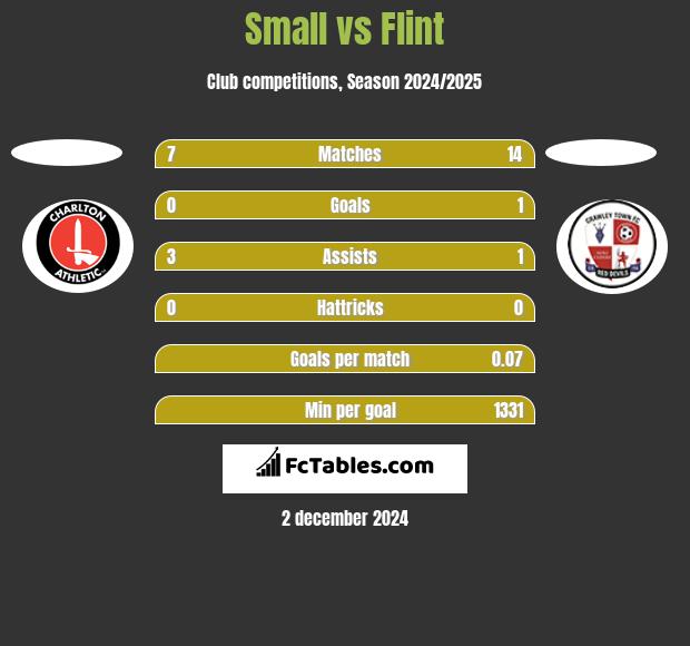 Small vs Flint h2h player stats