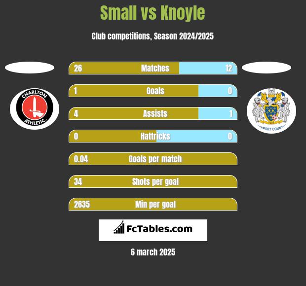 Small vs Knoyle h2h player stats