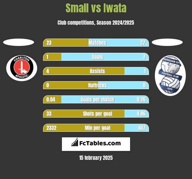 Small vs Iwata h2h player stats