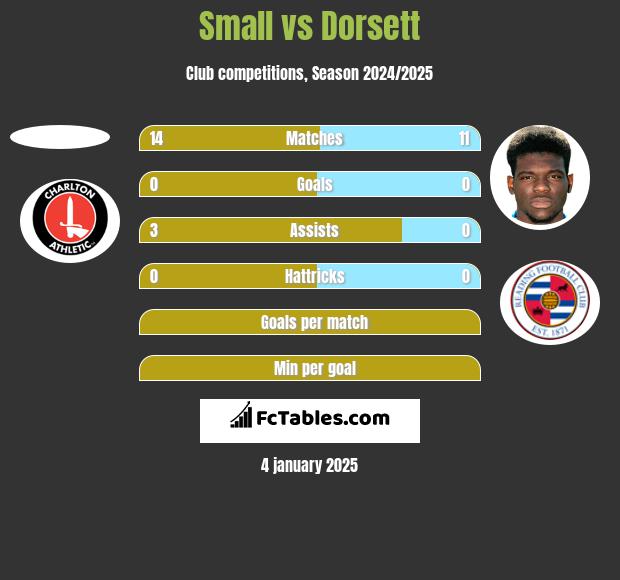 Small vs Dorsett h2h player stats