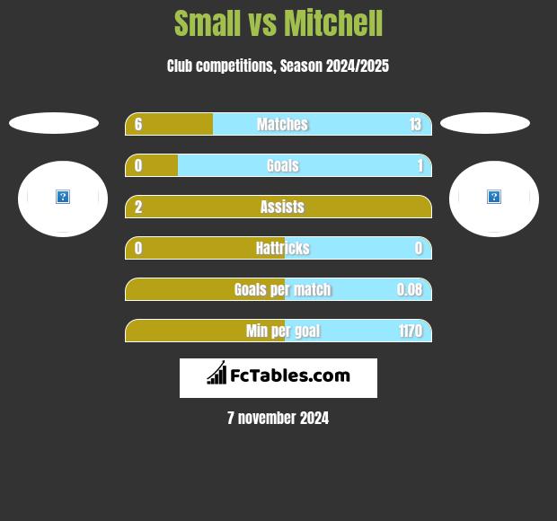 Small vs Mitchell h2h player stats