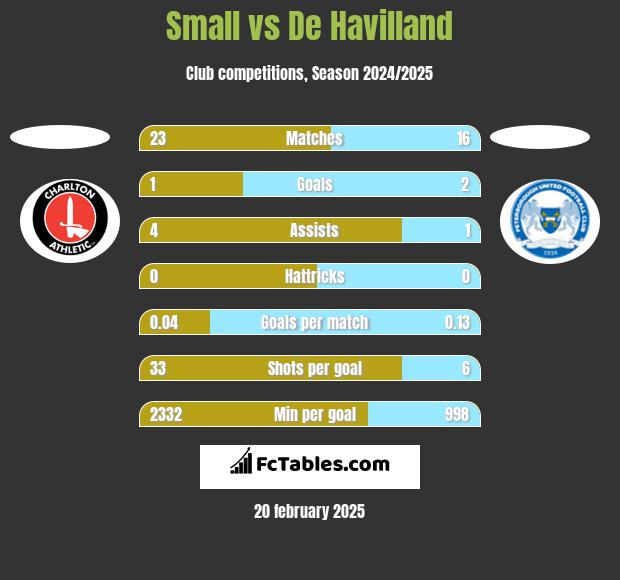 Small vs De Havilland h2h player stats