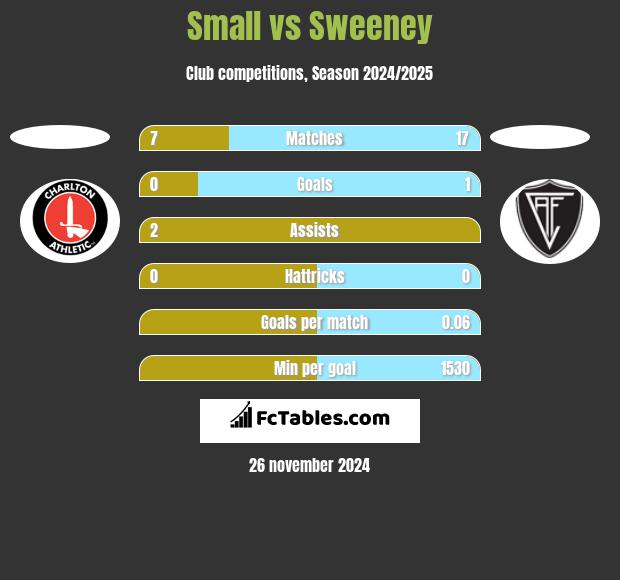 Small vs Sweeney h2h player stats