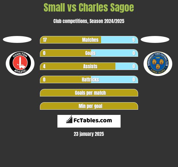 Small vs Charles Sagoe h2h player stats