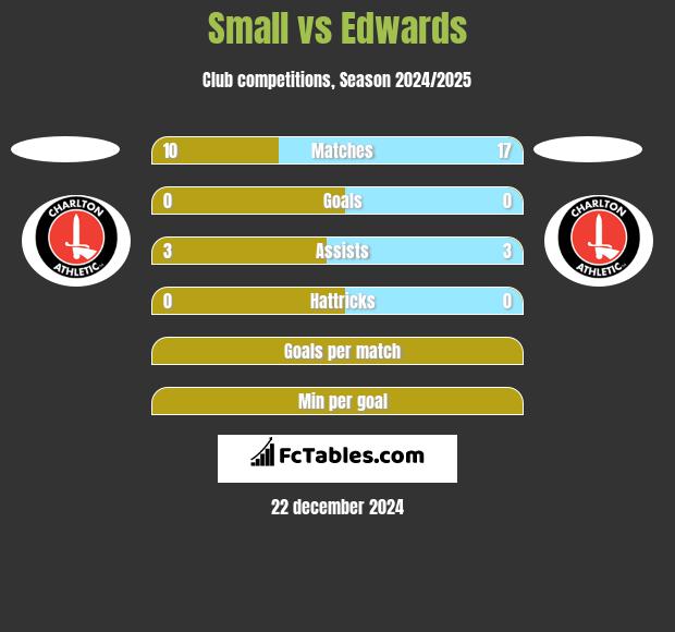 Small vs Edwards h2h player stats