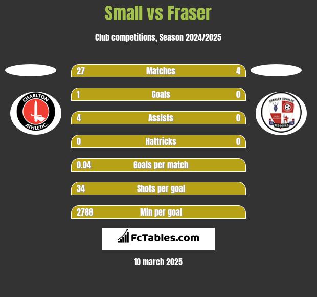 Small vs Fraser h2h player stats