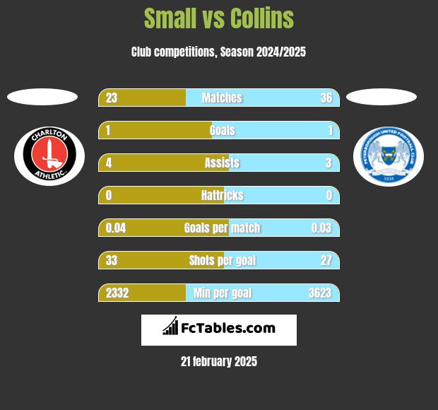 Small vs Collins h2h player stats