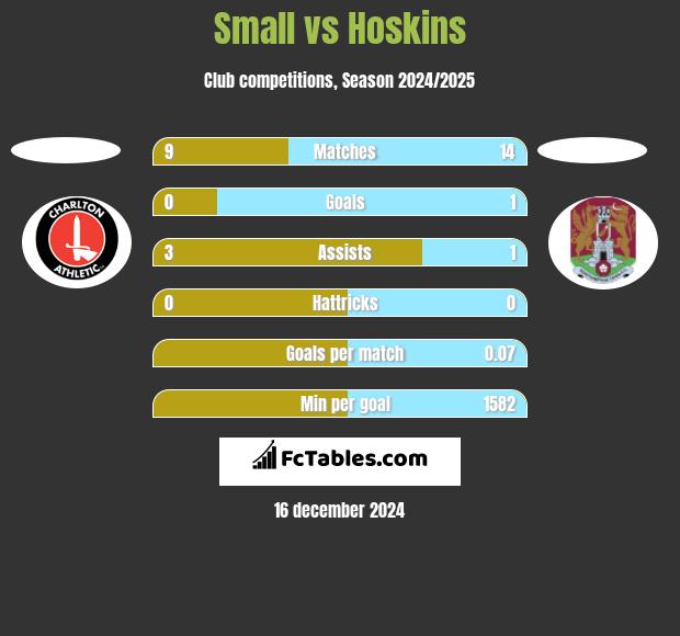 Small vs Hoskins h2h player stats