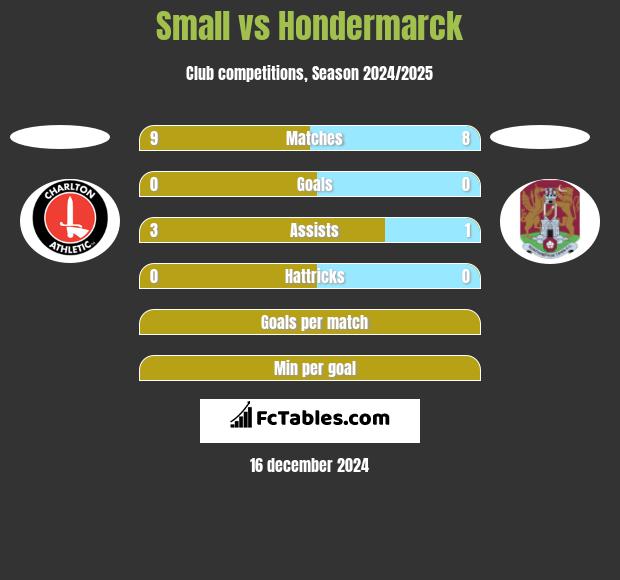 Small vs Hondermarck h2h player stats