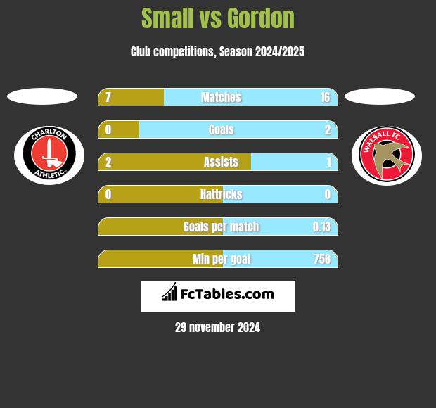 Small vs Gordon h2h player stats