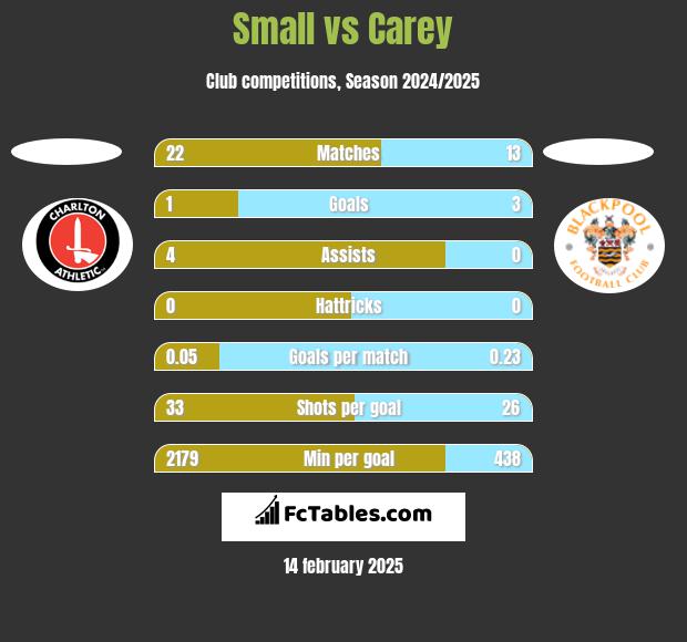 Small vs Carey h2h player stats