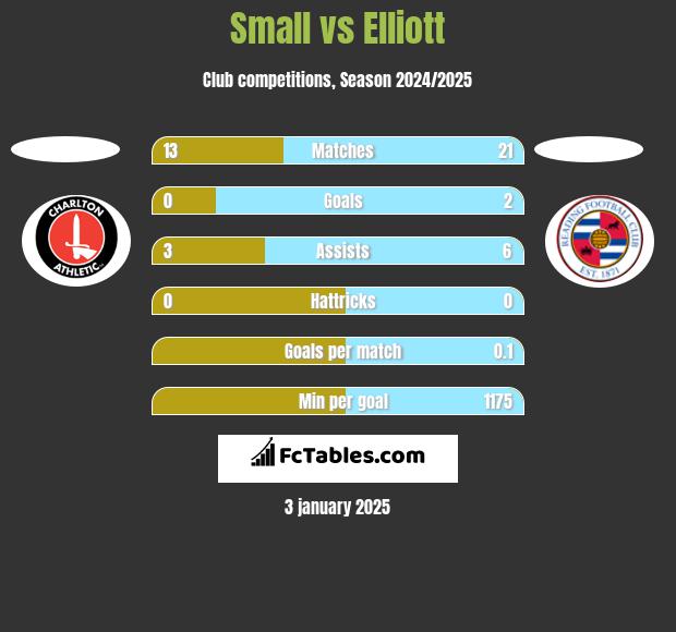 Small vs Elliott h2h player stats