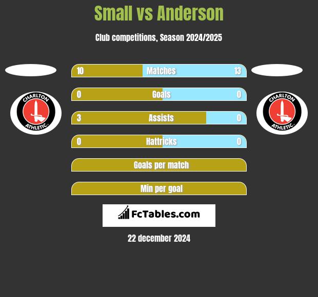 Small vs Anderson h2h player stats