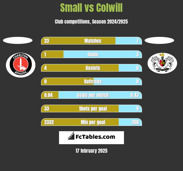 Small vs Colwill h2h player stats