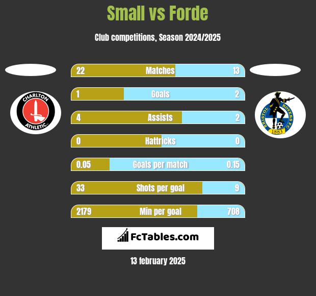 Small vs Forde h2h player stats