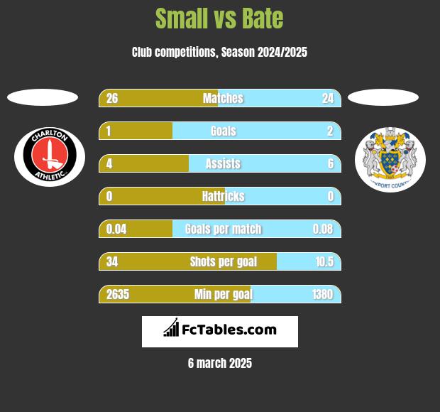 Small vs Bate h2h player stats