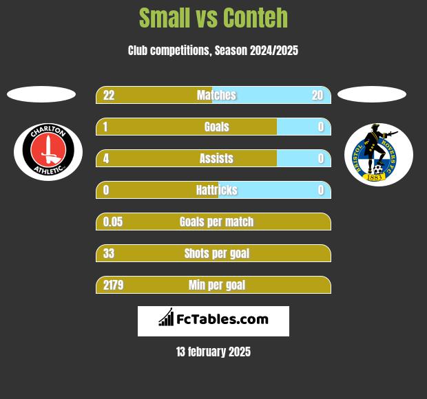 Small vs Conteh h2h player stats