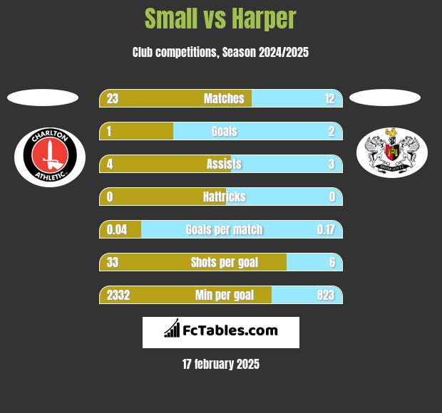 Small vs Harper h2h player stats