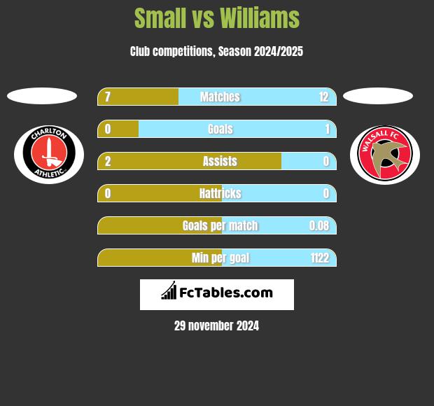 Small vs Williams h2h player stats