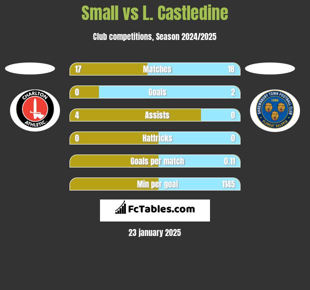 Small vs L. Castledine h2h player stats