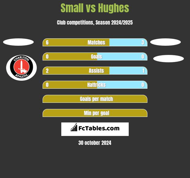 Small vs Hughes h2h player stats