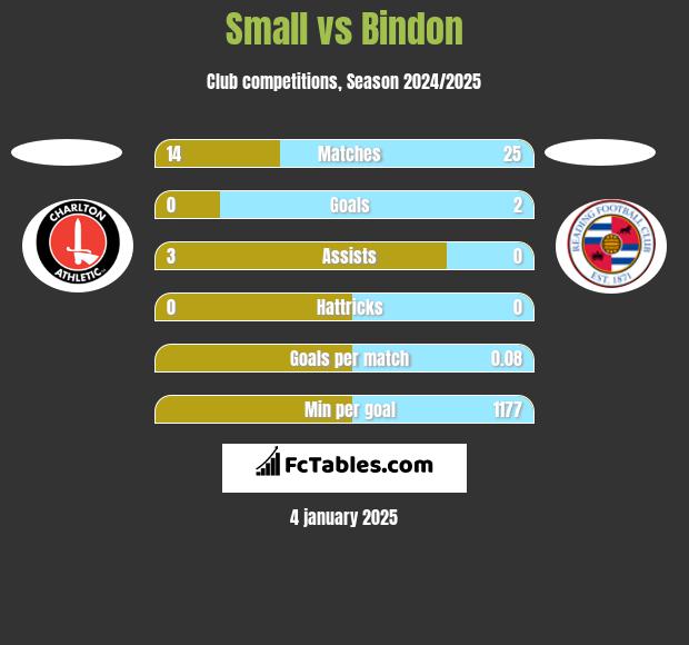 Small vs Bindon h2h player stats