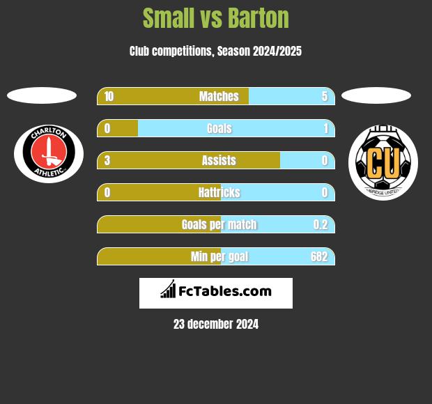 Small vs Barton h2h player stats