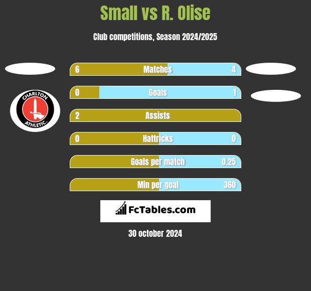 Small vs R. Olise h2h player stats