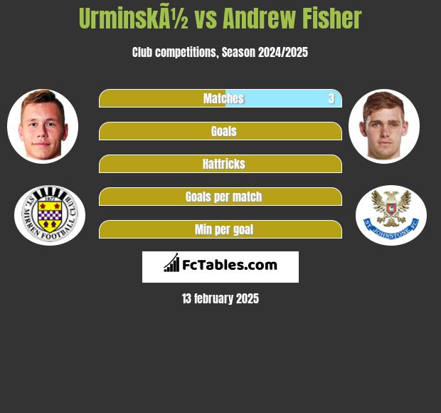 UrminskÃ½ vs Andrew Fisher h2h player stats