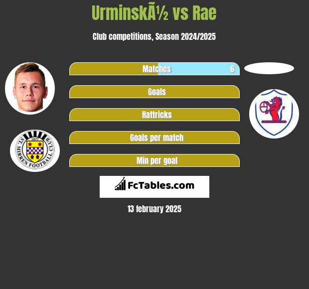 UrminskÃ½ vs Rae h2h player stats