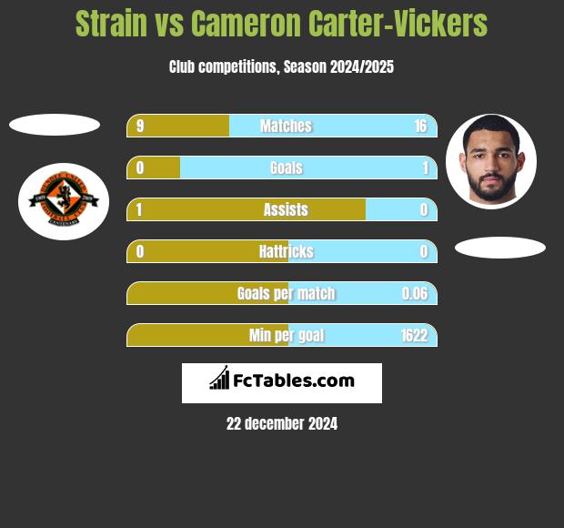 Strain vs Cameron Carter-Vickers h2h player stats