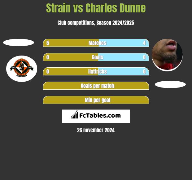 Strain vs Charles Dunne h2h player stats