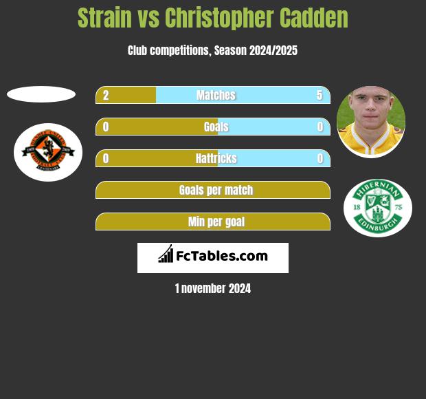 Strain vs Christopher Cadden h2h player stats