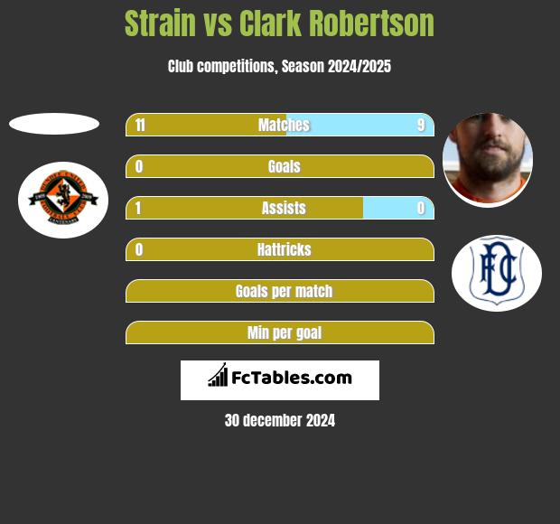 Strain vs Clark Robertson h2h player stats