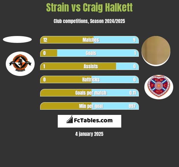 Strain vs Craig Halkett h2h player stats