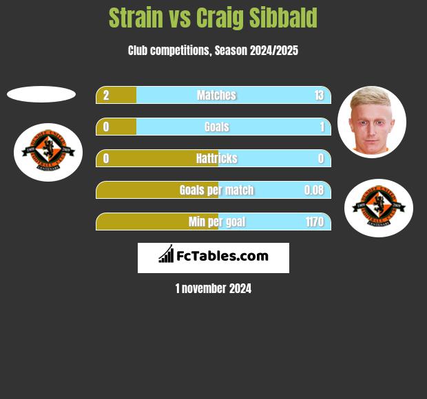 Strain vs Craig Sibbald h2h player stats