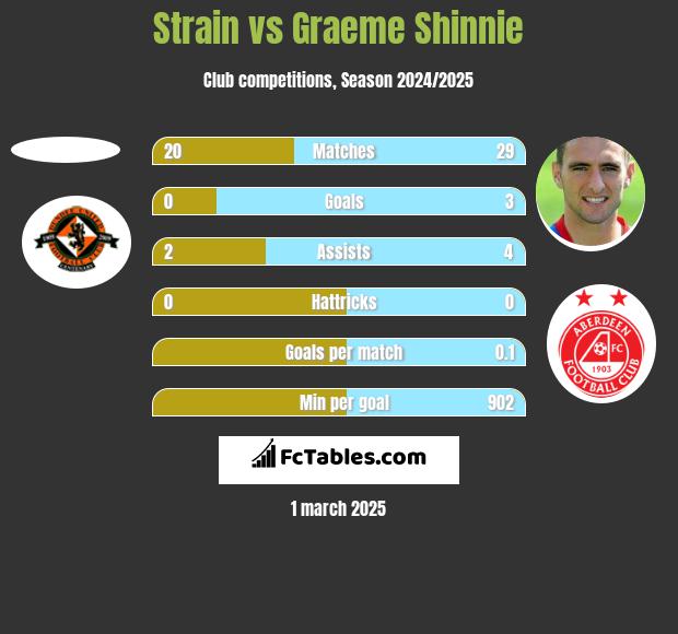 Strain vs Graeme Shinnie h2h player stats