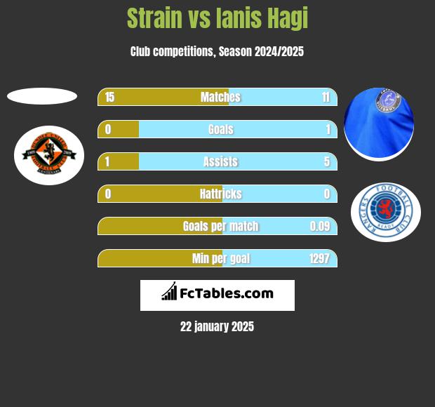 Strain vs Ianis Hagi h2h player stats