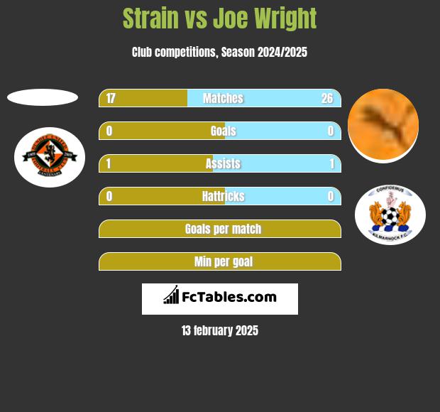 Strain vs Joe Wright h2h player stats