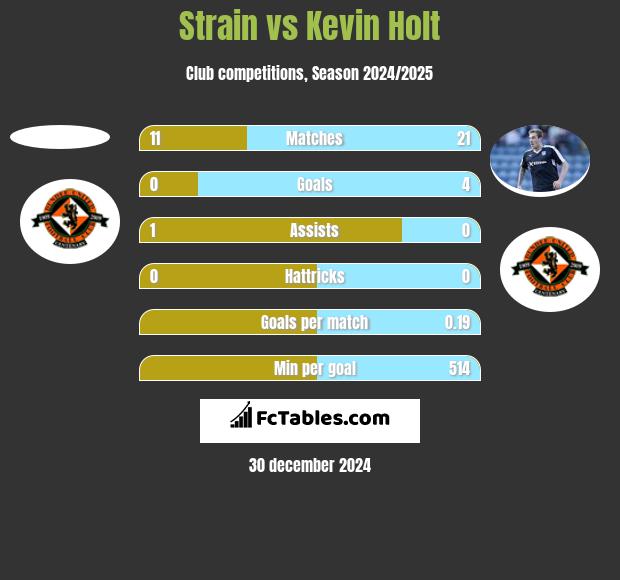 Strain vs Kevin Holt h2h player stats