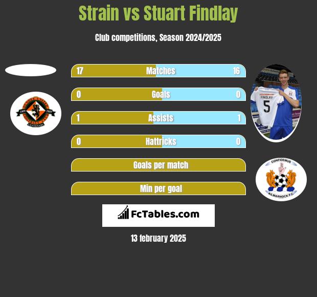 Strain vs Stuart Findlay h2h player stats