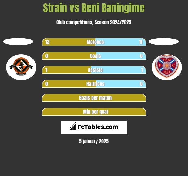 Strain vs Beni Baningime h2h player stats