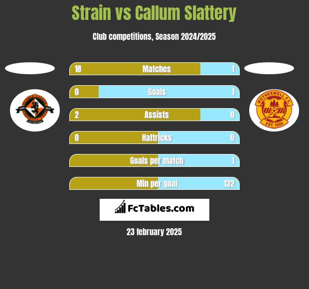 Strain vs Callum Slattery h2h player stats