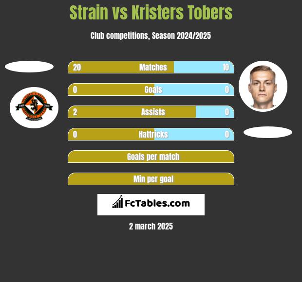 Strain vs Kristers Tobers h2h player stats