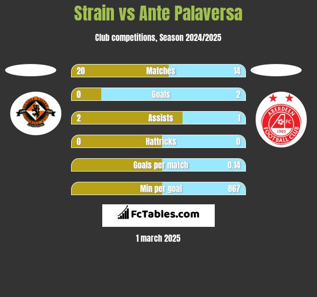 Strain vs Ante Palaversa h2h player stats