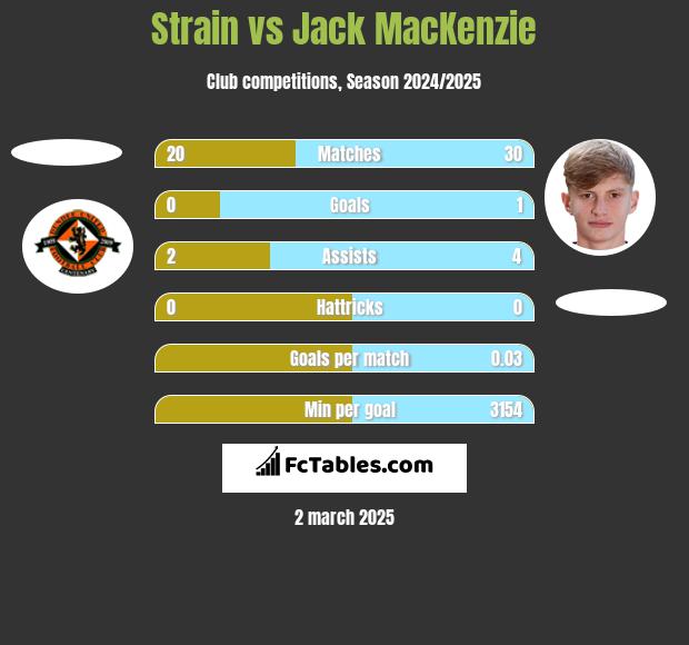 Strain vs Jack MacKenzie h2h player stats