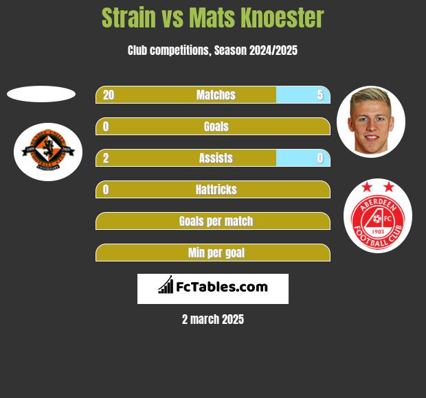 Strain vs Mats Knoester h2h player stats